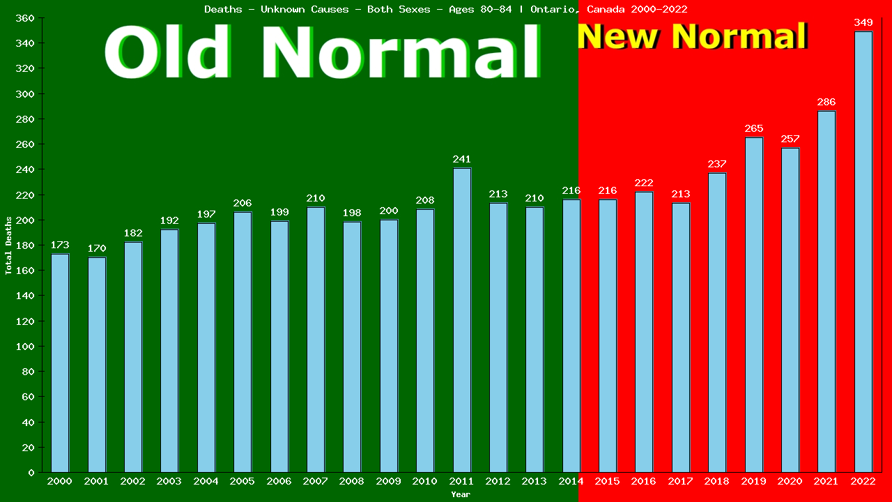 Graph showing Deaths - Unknown Causes - Both Sexes - Aged 80-84 | Ontario, Canada